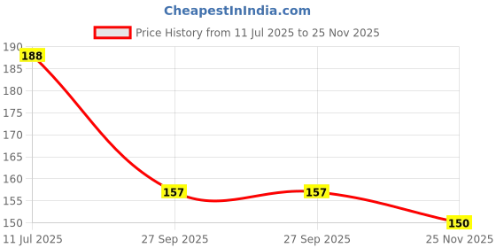 flipkart.com sujarta Garland, Beautiful Small Size ( Pink ) 14 Inch each side, Garland for Photos Multicolor Jasmine Artificial Flower sujarta Price History Graph from 11 Jul 2025 to 25 Nov 2025