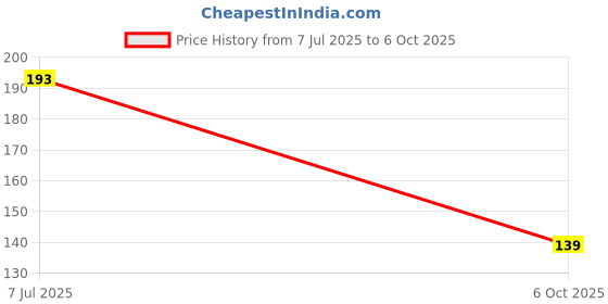 flipkart.com sujarta Garland, Premium 14 Inch each side (SMALL), Artificial Red Jasmine for Photos, Pink Jasmine Artificial Flower sujarta Price History Graph from 7 Jul 2025 to 6 Oct 2025
