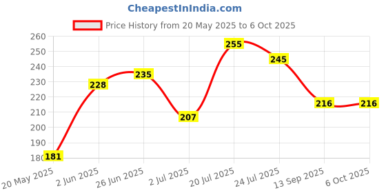 flipkart.com sujarta Raghavendra Swamy Photo Frame, 12*8 In (Medium Size), Vinyl Print, 8 mm Board Religious Frame sujarta Price History Graph from 20 May 2025 to 5 Oct 2025