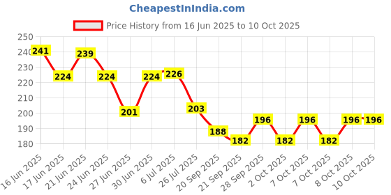 flipkart.com sujarta Raghavendra Swamy Photo, Premium (Medium Size) 13 * 9 Inch Frame, 6 mm MDF Board Religious Frame sujarta Price History Graph from 16 Jun 2025 to 10 Oct 2025