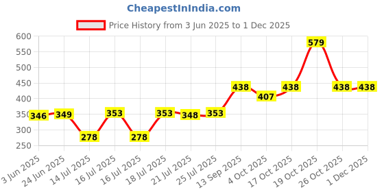 flipkart.com sujata 002 Mixer Grinder Coupler sujata Price History Graph from 3 Jun 2025 to 30 Nov 2025