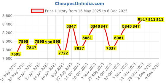 flipkart.com sujata 01 800 W Juicer Mixer Grinder sujata Price History Graph from 16 May 2025 to 6 Dec 2025