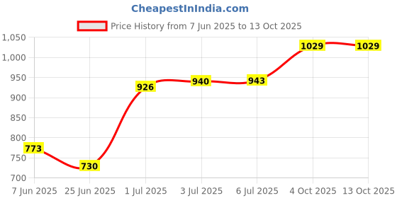 flipkart.com sujata 03 Mixer Juicer Jar sujata Price History Graph from 7 Jun 2025 to 13 Oct 2025