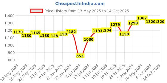 flipkart.com sujata 1 200 W Mixer Grinder sujata Price History Graph from 13 May 2025 to 14 Oct 2025