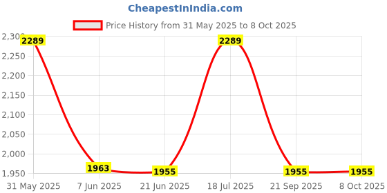 flipkart.com sujata 1 Mixer Juicer Jar sujata Price History Graph from 31 May 2025 to 8 Oct 2025