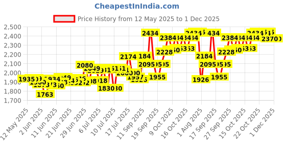 flipkart.com sujata 180 W Black Hand Blender, Electric Whisk sujata Price History Graph from 12 May 2025 to 30 Nov 2025