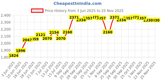 flipkart.com sujata 180 W Black, Steel Color Hand Blender sujata Price History Graph from 3 Jun 2025 to 24 Nov 2025