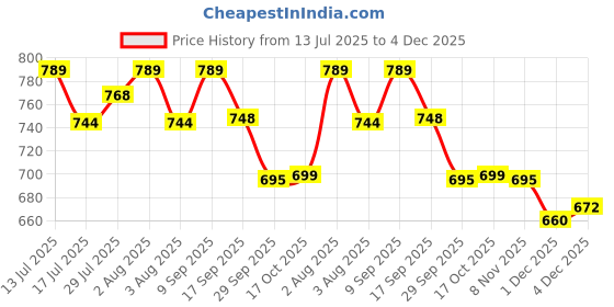 flipkart.com sujata 26041 Mixer Jar Gasket sujata Price History Graph from 13 Jul 2025 to 4 Dec 2025