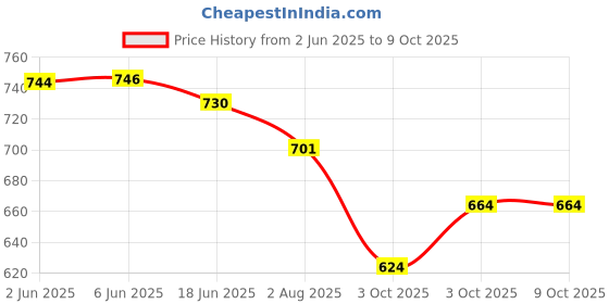 flipkart.com sujata 30124 Mixer Juicer Jar sujata Price History Graph from 2 Jun 2025 to 9 Oct 2025