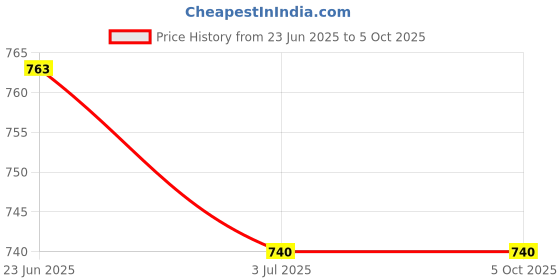 flipkart.com sujata 350 ml Mixer Juicer Jar sujata Price History Graph from 23 Jun 2025 to 5 Oct 2025