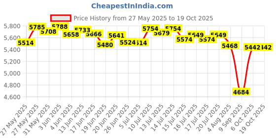 flipkart.com sujata 402-A.I 900 W Juicer sujata Price History Graph from 27 May 2025 to 17 Oct 2025