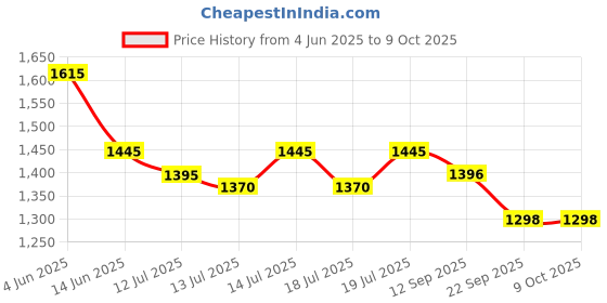 flipkart.com Sujata 810 W 800 W Juicer Mixer Grinder sujata Price History Graph from 4 Jun 2025 to 8 Oct 2025