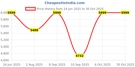 flipkart.com sujata 9 Years Warranty| 5G Designed Forged Brass Burner, LPG & PNG Compatible Standard Glass Manual Gas Stove sujata Price History Graph from 24 Jun 2025 to 30 Oct 2025