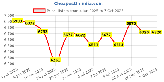 flipkart.com sujata B07D8VBYB4 900 W Juicer Mixer Grinder sujata Price History Graph from 4 Jun 2025 to 7 Oct 2025