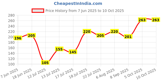 flipkart.com sujata blender and grinder lid Mixer Jar Lid sujata Price History Graph from 7 Jun 2025 to 10 Oct 2025