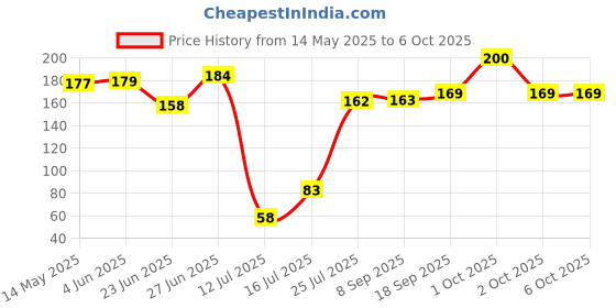 flipkart.com sujata blender and grinder lid Mixer Juicer Jar sujata Price History Graph from 14 May 2025 to 6 Oct 2025