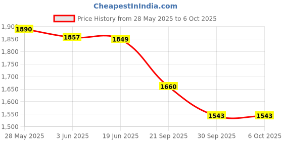 flipkart.com sujata blender and grinder Mixer Juicer Jar sujata Price History Graph from 28 May 2025 to 6 Oct 2025