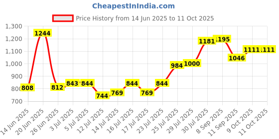 flipkart.com sujata BLENDER JAR 1.5L Mixer Juicer Jar sujata Price History Graph from 14 Jun 2025 to 10 Oct 2025