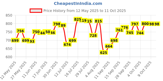 flipkart.com sujata by non-stick SMOOTH SLIDE 1100 W Dry Iron sujata by non-stick Price History Graph from 12 May 2025 to 11 Oct 2025
