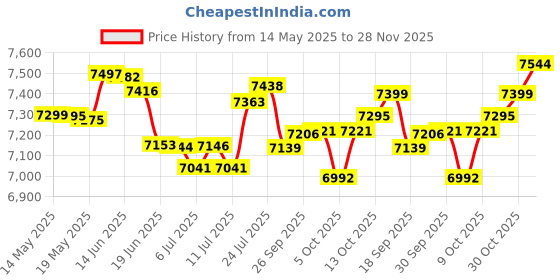flipkart.com sujata by sujata BLACK 900 W Juicer Mixer Grinder sujata by sujata Price History Graph from 14 May 2025 to 28 Nov 2025