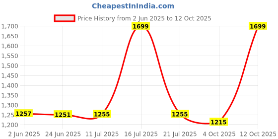 flipkart.com sujata by sujata By Non-stick SMOOTH SLIDE 1100 W Dry Iron 750 W Dry Iron sujata by sujata Price History Graph from 2 Jun 2025 to 11 Oct 2025