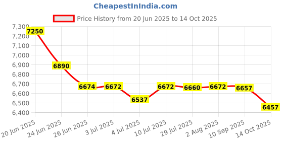 flipkart.com sujata by sujata DX 900 W Mixer Grinder sujata by sujata Price History Graph from 20 Jun 2025 to 14 Oct 2025