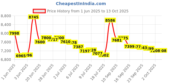 flipkart.com sujata by sujata dynamix Blender Plastic Jar 900 W Mixer Grinder sujata by sujata Price History Graph from 1 Jun 2025 to 13 Oct 2025
