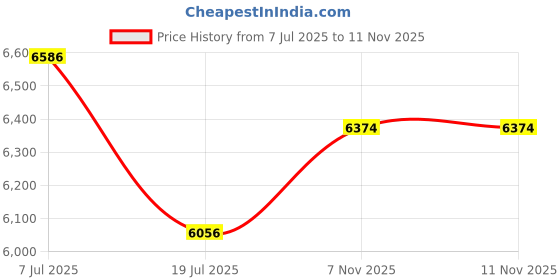 flipkart.com sujata by sujata JMJ 900 W Juicer Mixer Grinder sujata by sujata Price History Graph from 7 Jul 2025 to 11 Nov 2025