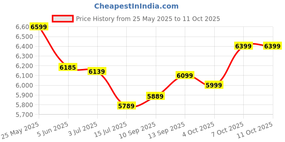 flipkart.com sujata by sujata JUICER MIXER GRINDER 900 W Juicer Mixer Grinder sujata by sujata Price History Graph from 25 May 2025 to 10 Oct 2025