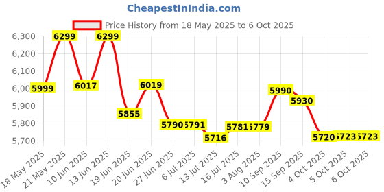 flipkart.com sujata by sujata Juicer Mixer Grinder 900 W Juicer Mixer Grinder sujata by sujata Price History Graph from 18 May 2025 to 6 Oct 2025