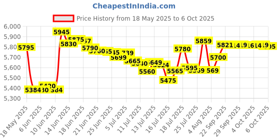 flipkart.com sujata by sujata MIXER GRINDER 900 W Juicer Mixer Grinder sujata by sujata Price History Graph from 18 May 2025 to 6 Oct 2025