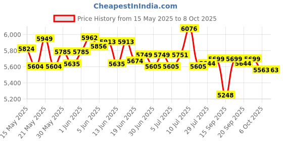 flipkart.com sujata by sujata New 900 W Juicer sujata by sujata Price History Graph from 15 May 2025 to 8 Oct 2025