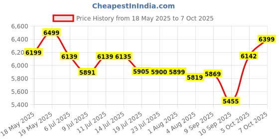 flipkart.com sujata by sujata POWEMATIC PLUS 900 W Juicer Mixer Grinder sujata by sujata Price History Graph from 18 May 2025 to 7 Oct 2025