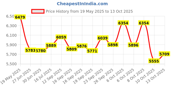 flipkart.com sujata by sujata Power 900 W Juicer Mixer Grinder sujata by sujata Price History Graph from 19 May 2025 to 13 Oct 2025