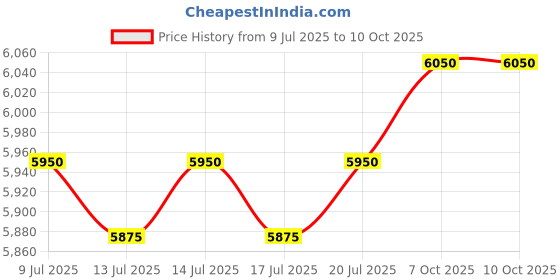 flipkart.com sujata by sujata Pro 900 W Juicer Mixer Grinder sujata by sujata Price History Graph from 9 Jul 2025 to 7 Oct 2025
