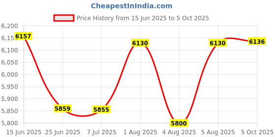 flipkart.com sujata by sujata SM 900 900 W Juicer Mixer Grinder sujata by sujata Price History Graph from 15 Jun 2025 to 5 Oct 2025