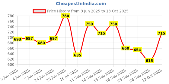 flipkart.com sujata CHUTNEY ATT Mixer Juicer Jar sujata Price History Graph from 3 Jun 2025 to 13 Oct 2025