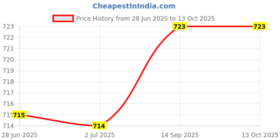flipkart.com sujata Chutney Attachment Mixer Juicer Jar sujata Price History Graph from 28 Jun 2025 to 13 Oct 2025
