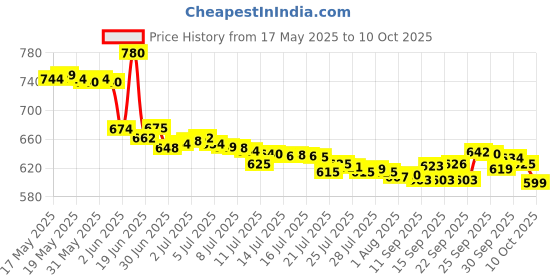 flipkart.com sujata Chutney Jar 400 ml Mixer Juicer Jar sujata Price History Graph from 17 May 2025 to 8 Oct 2025