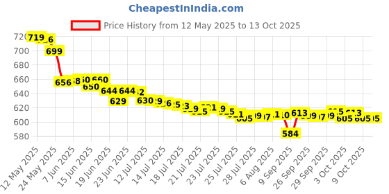 flipkart.com sujata CHUTNEY JAR Mixer Juicer Jar sujata Price History Graph from 12 May 2025 to 12 Oct 2025
