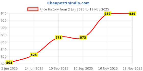 flipkart.com sujata CHUTNEY JAR : SURGICAL STAINLESS STEEL & STEEL BLADE ( HEAVY DUTY, ORG. ) Mixer Juicer Jar sujata Price History Graph from 2 Jun 2025 to 18 Nov 2025