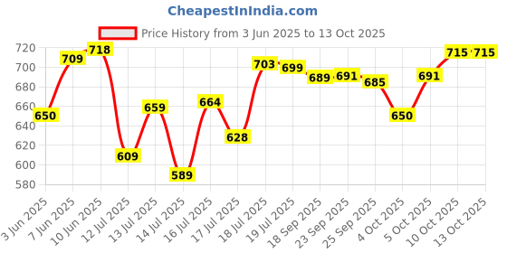 flipkart.com sujata Chutney Steel Jar, 400 ml Mixer Juicer Jar sujata Price History Graph from 3 Jun 2025 to 13 Oct 2025