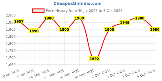 flipkart.com sujata CITROMATIC 40 W Juicer sujata Price History Graph from 30 Jul 2025 to 5 Oct 2025