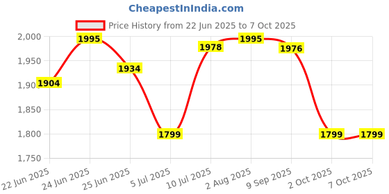 flipkart.com sujata Citromatic Juicer 40 W Juicer sujata Price History Graph from 22 Jun 2025 to 7 Oct 2025