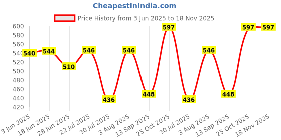 flipkart.com grindx SUJATA CLIP CH 400 Mixer Juicer Jar grindx Price History Graph from 3 Jun 2025 to 18 Nov 2025