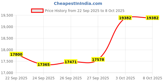flipkart.com sujata COLD PRESS SLOW JUICER 250 W Juicer sujata Price History Graph from 22 Sep 2025 to 7 Oct 2025