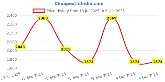 flipkart.com sujata COMBO OF 3 Mixer Juicer Jar sujata Price History Graph from 13 Jul 2025 to 6 Oct 2025