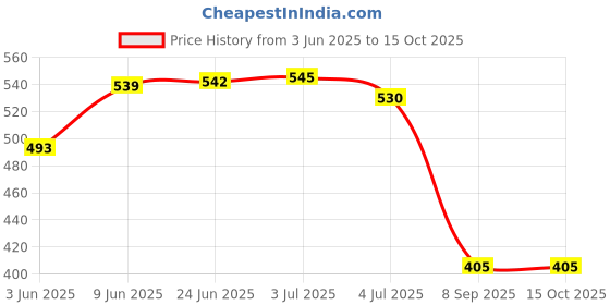 flipkart.com sujata COUPLER Mixer Grinder Coupler sujata Price History Graph from 3 Jun 2025 to 14 Oct 2025