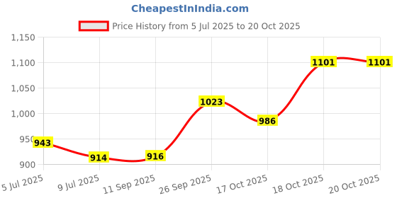 flipkart.com grindx SUJATA DOME JAR Mixer Juicer Jar grindx Price History Graph from 5 Jul 2025 to 20 Oct 2025