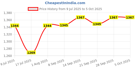 flipkart.com sujata DOM_R Mixer Juicer Jar sujata Price History Graph from 9 Jul 2025 to 5 Oct 2025